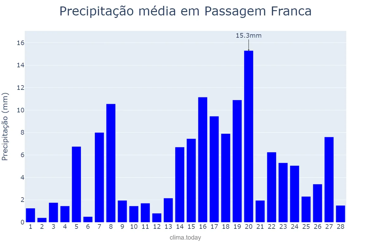 Precipitação em fevereiro em Passagem Franca, MA, BR