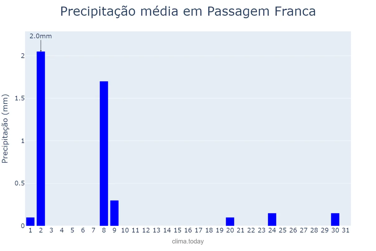 Precipitação em julho em Passagem Franca, MA, BR