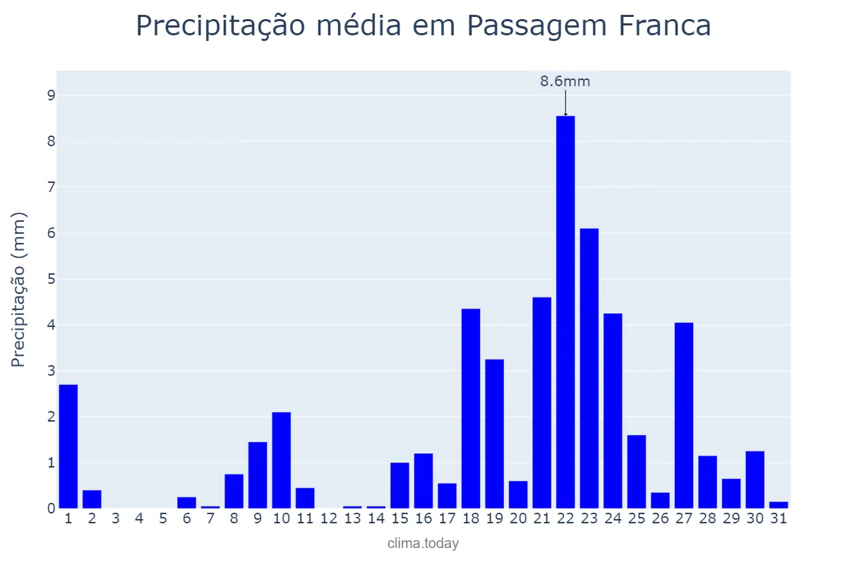 Precipitação em outubro em Passagem Franca, MA, BR