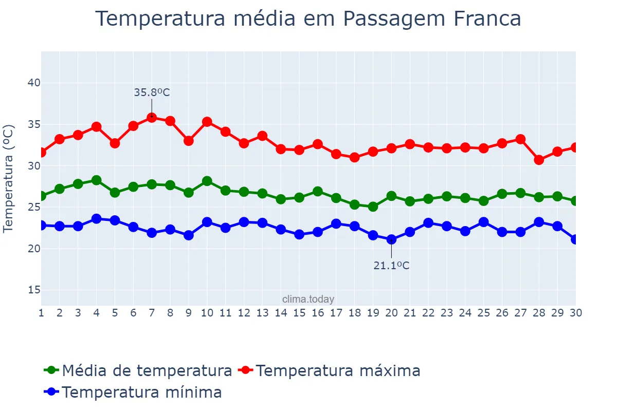 Temperatura em abril em Passagem Franca, MA, BR