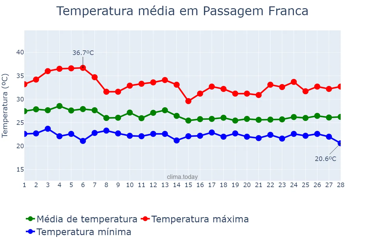 Temperatura em fevereiro em Passagem Franca, MA, BR