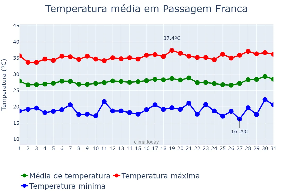 Temperatura em julho em Passagem Franca, MA, BR