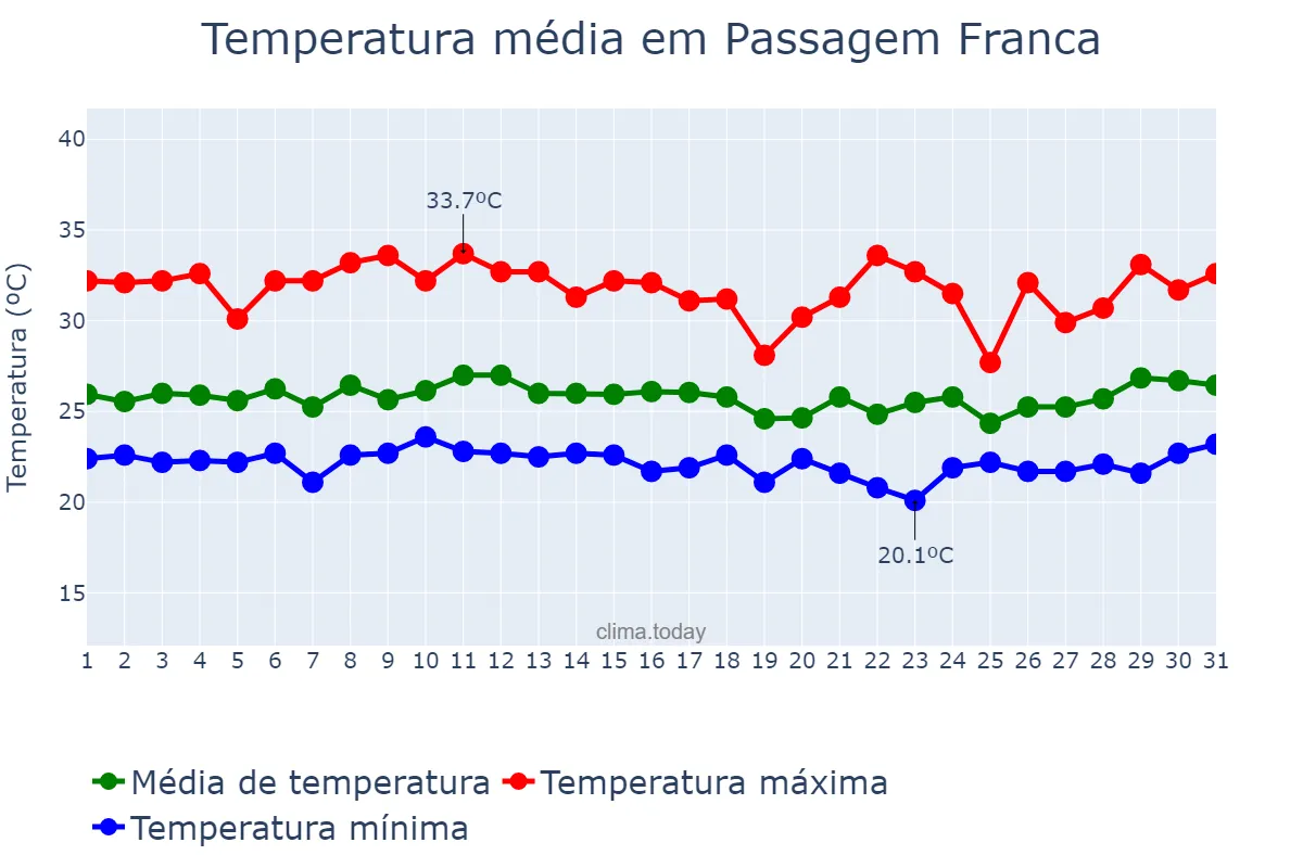 Temperatura em marco em Passagem Franca, MA, BR