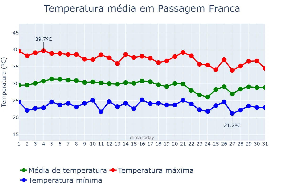 Temperatura em outubro em Passagem Franca, MA, BR