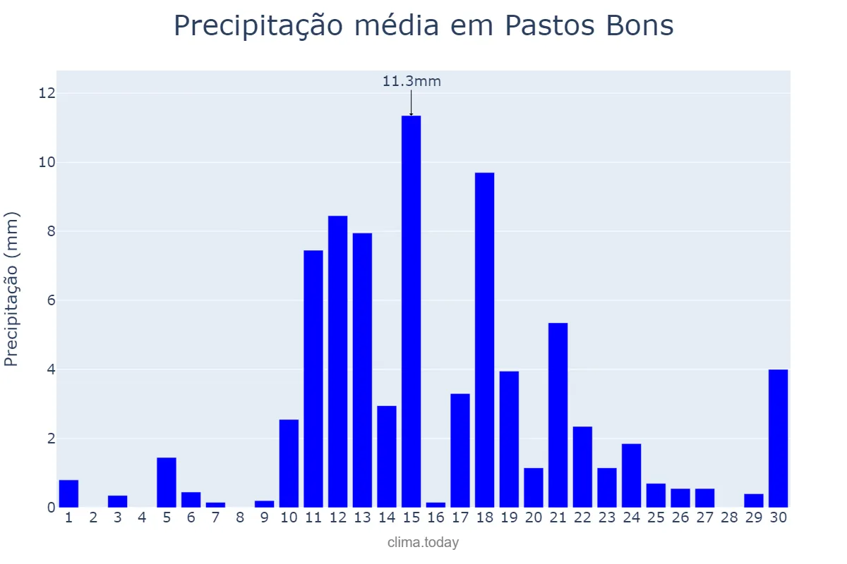 Precipitação em abril em Pastos Bons, MA, BR