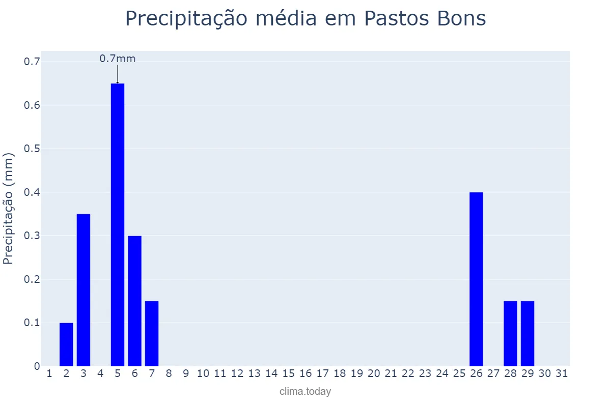 Precipitação em maio em Pastos Bons, MA, BR