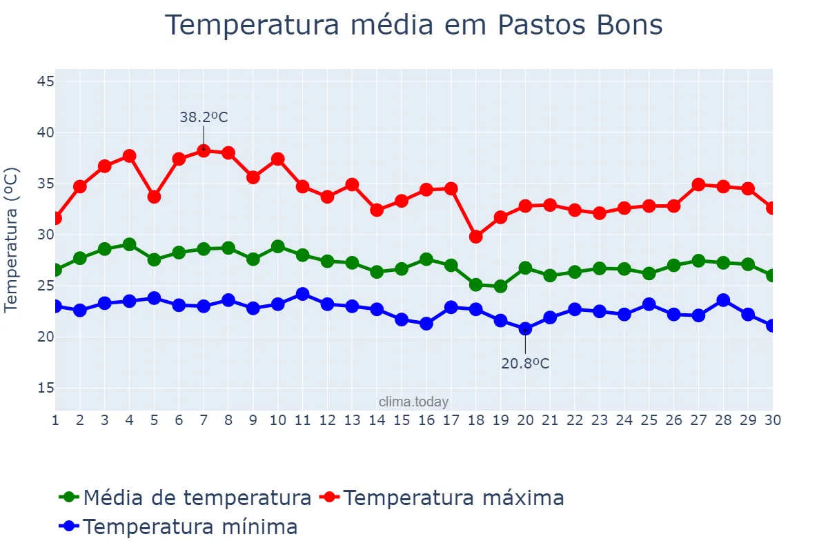 Temperatura em abril em Pastos Bons, MA, BR