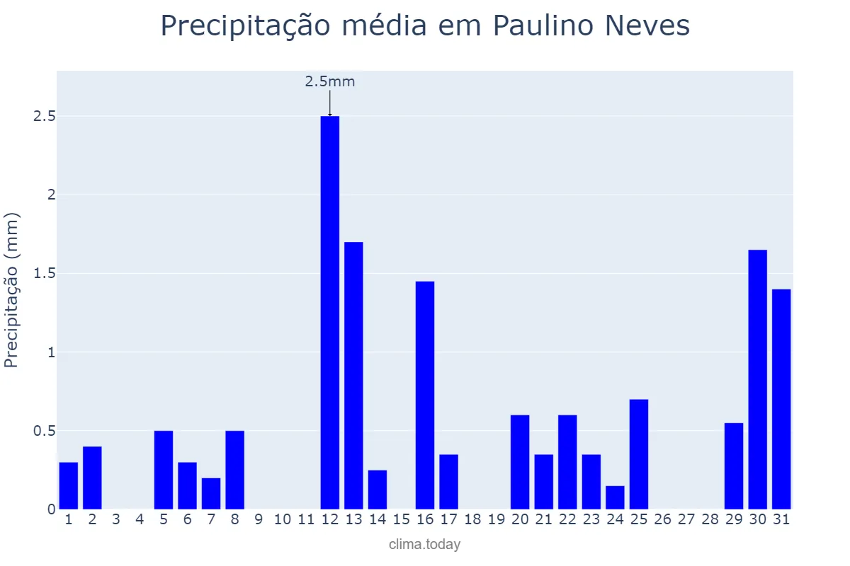 Precipitação em agosto em Paulino Neves, MA, BR