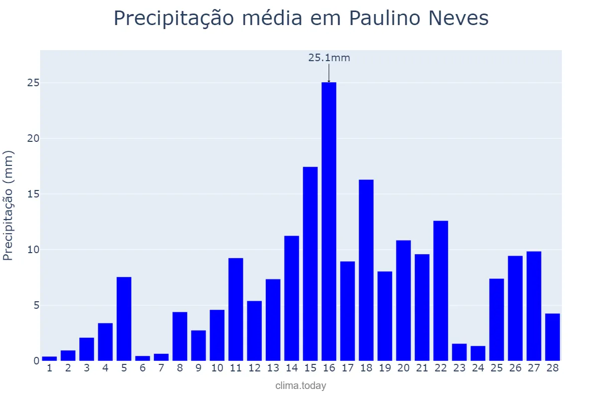 Precipitação em fevereiro em Paulino Neves, MA, BR