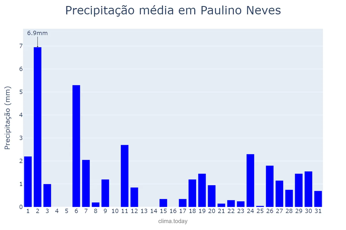 Precipitação em julho em Paulino Neves, MA, BR
