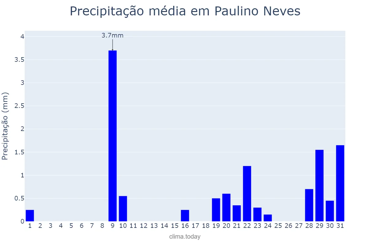 Precipitação em outubro em Paulino Neves, MA, BR