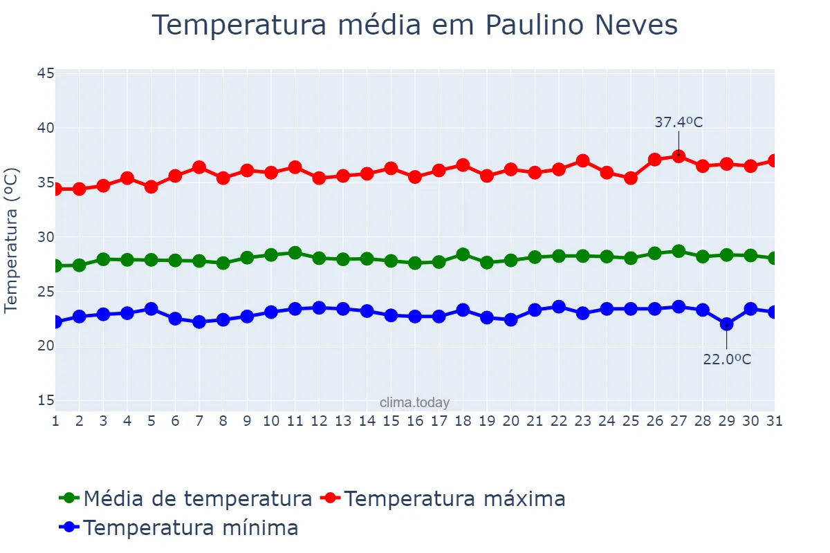 Temperatura em agosto em Paulino Neves, MA, BR