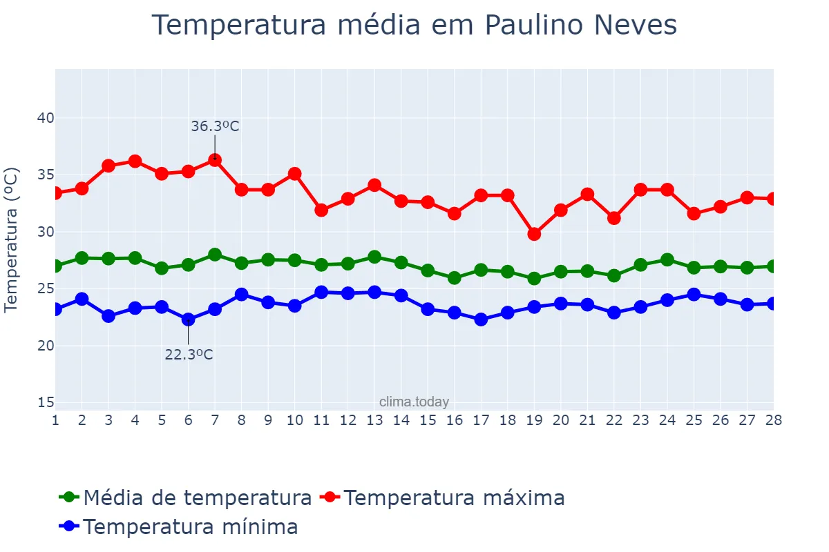 Temperatura em fevereiro em Paulino Neves, MA, BR