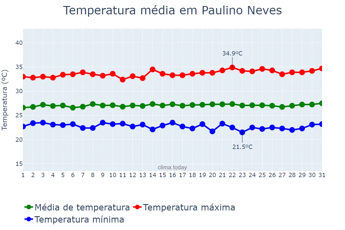 Temperatura em julho em Paulino Neves, MA, BR