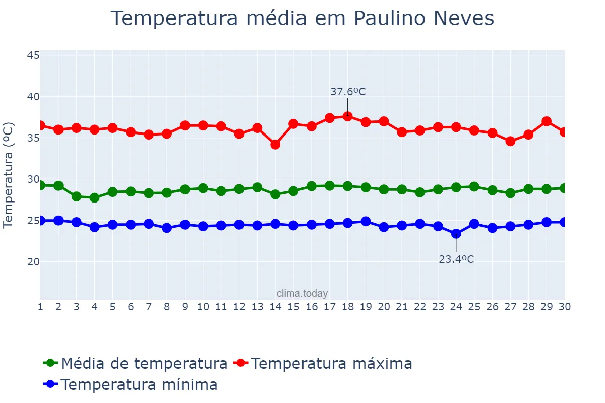 Temperatura em novembro em Paulino Neves, MA, BR