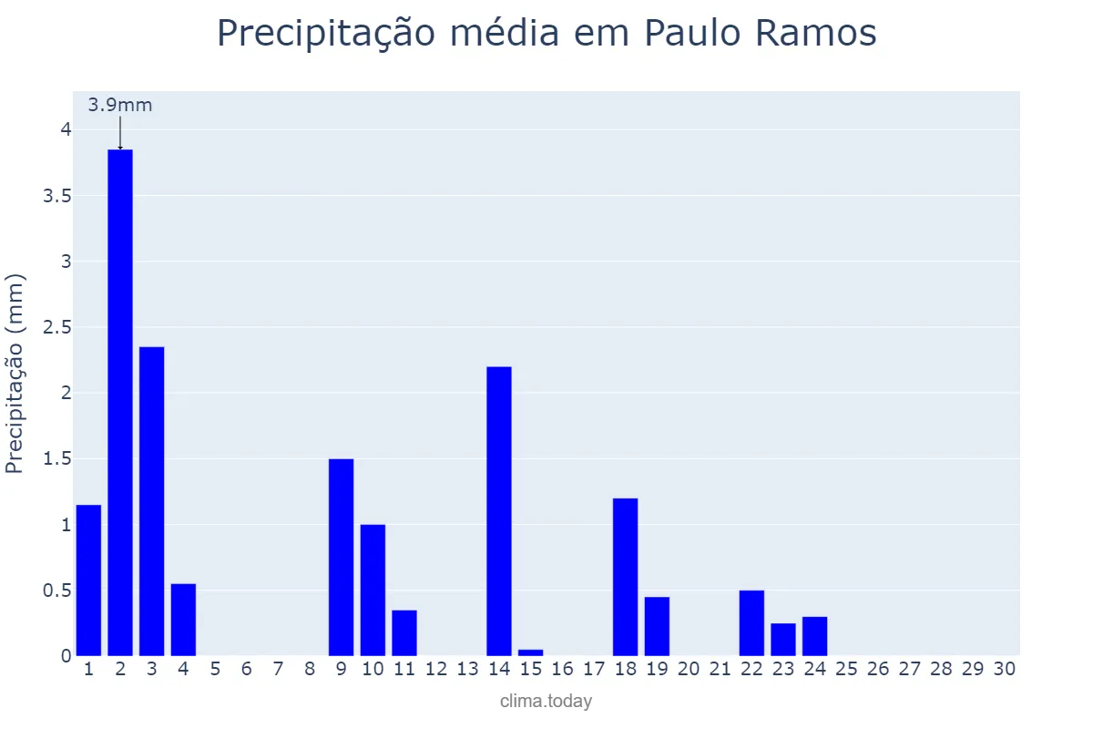 Precipitação em junho em Paulo Ramos, MA, BR