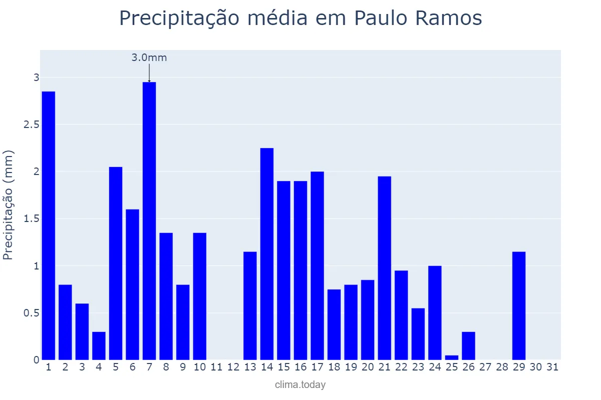 Precipitação em maio em Paulo Ramos, MA, BR