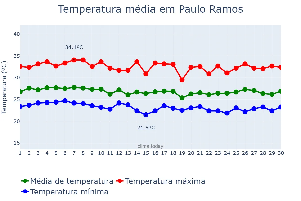 Temperatura em abril em Paulo Ramos, MA, BR