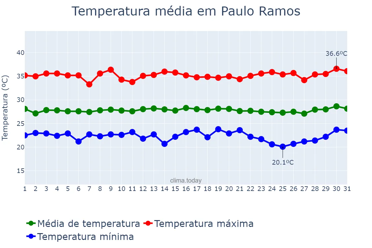 Temperatura em julho em Paulo Ramos, MA, BR