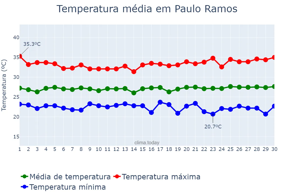 Temperatura em junho em Paulo Ramos, MA, BR