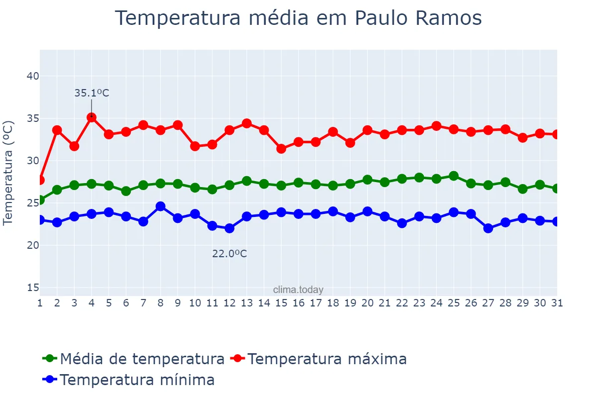 Temperatura em maio em Paulo Ramos, MA, BR