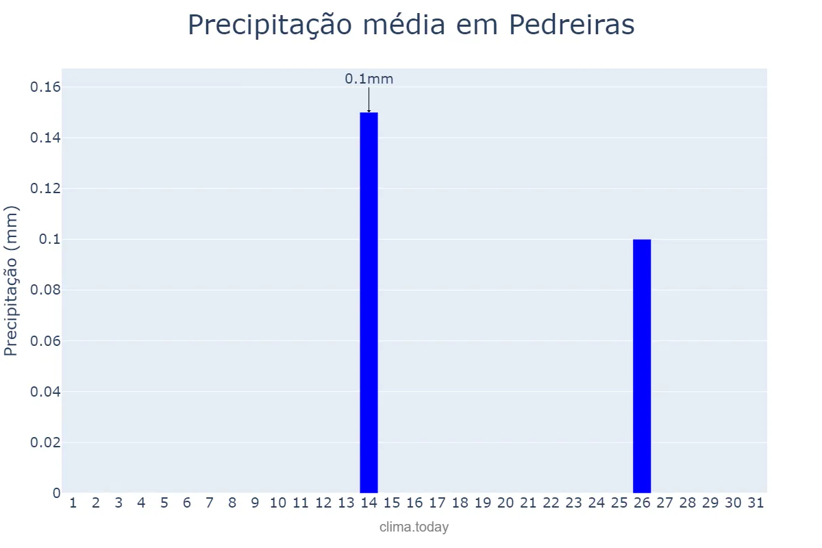 Precipitação em agosto em Pedreiras, MA, BR