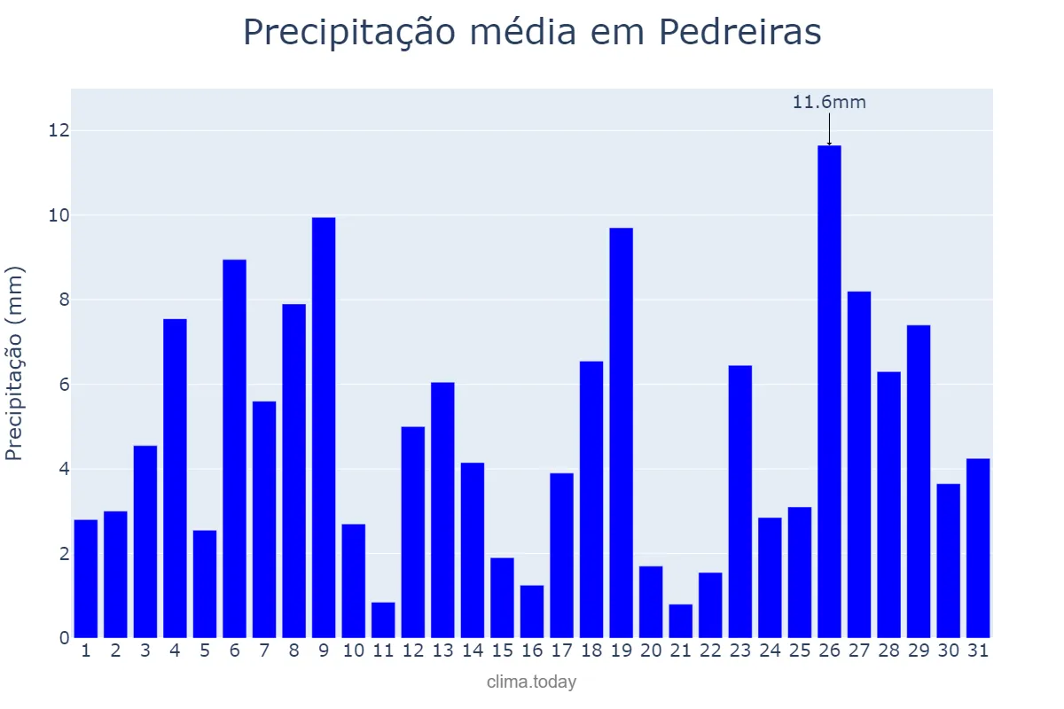 Precipitação em janeiro em Pedreiras, MA, BR