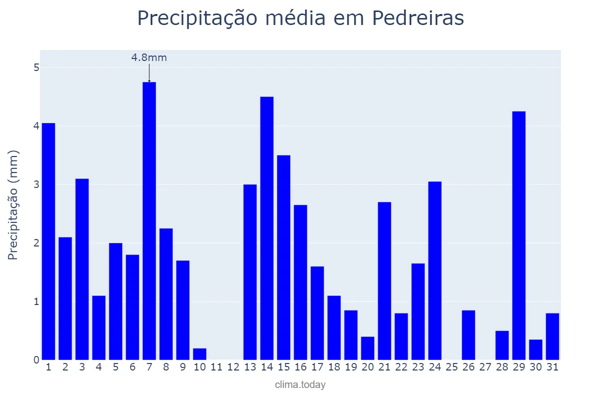 Precipitação em maio em Pedreiras, MA, BR