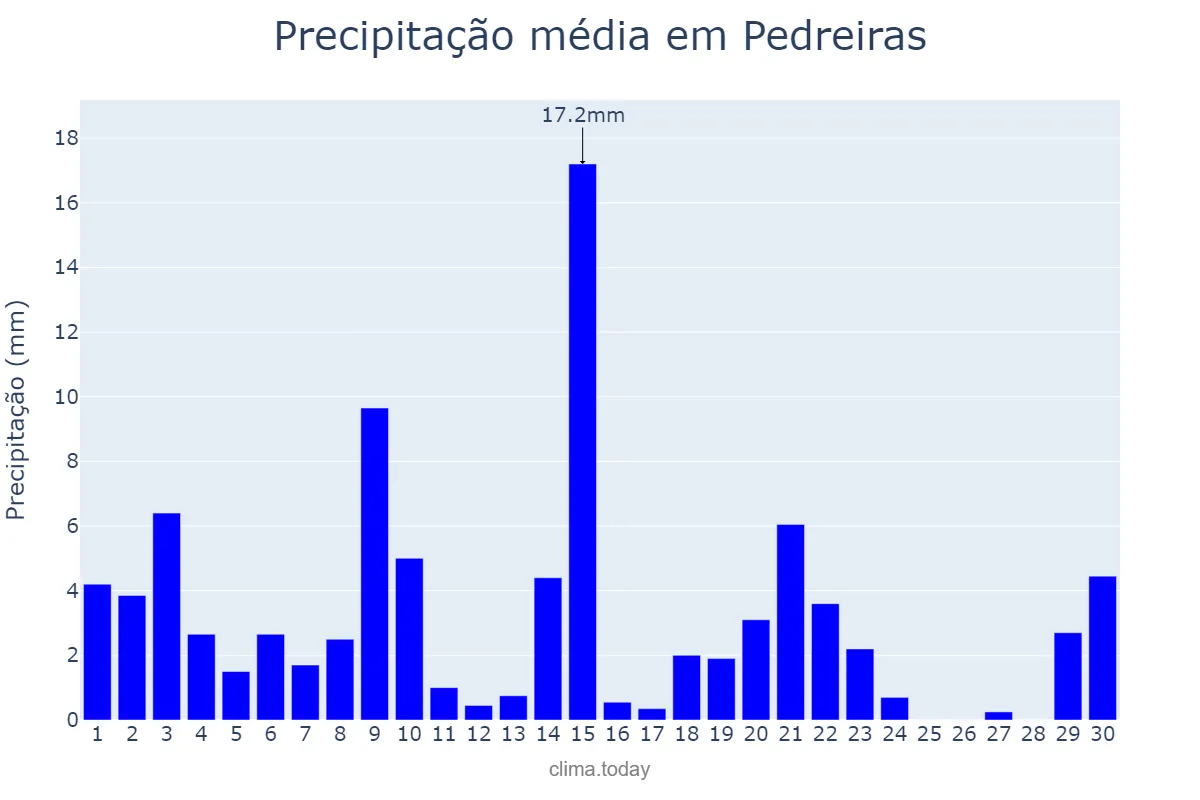 Precipitação em novembro em Pedreiras, MA, BR