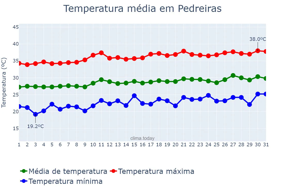 Temperatura em agosto em Pedreiras, MA, BR