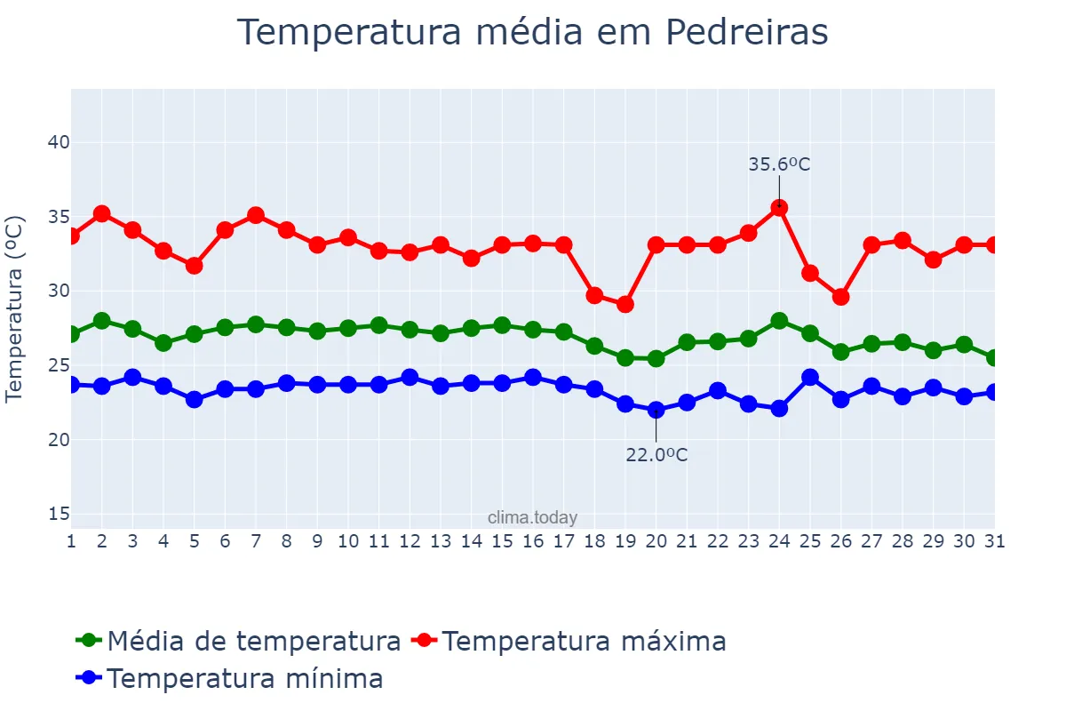Temperatura em janeiro em Pedreiras, MA, BR