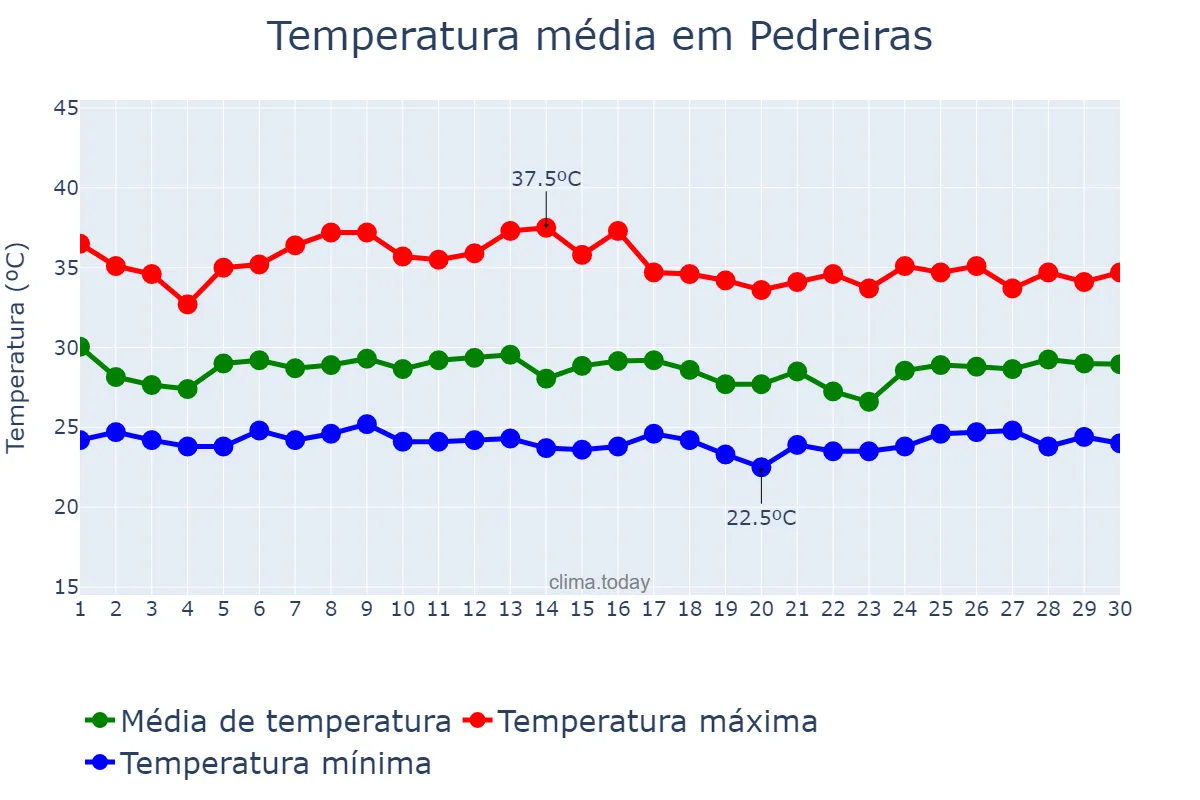 Temperatura em novembro em Pedreiras, MA, BR