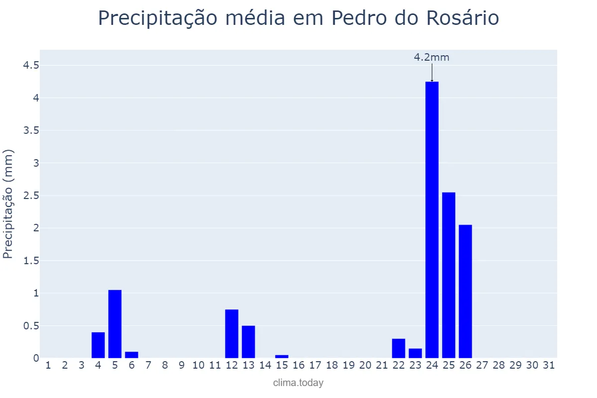 Precipitação em agosto em Pedro do Rosário, MA, BR