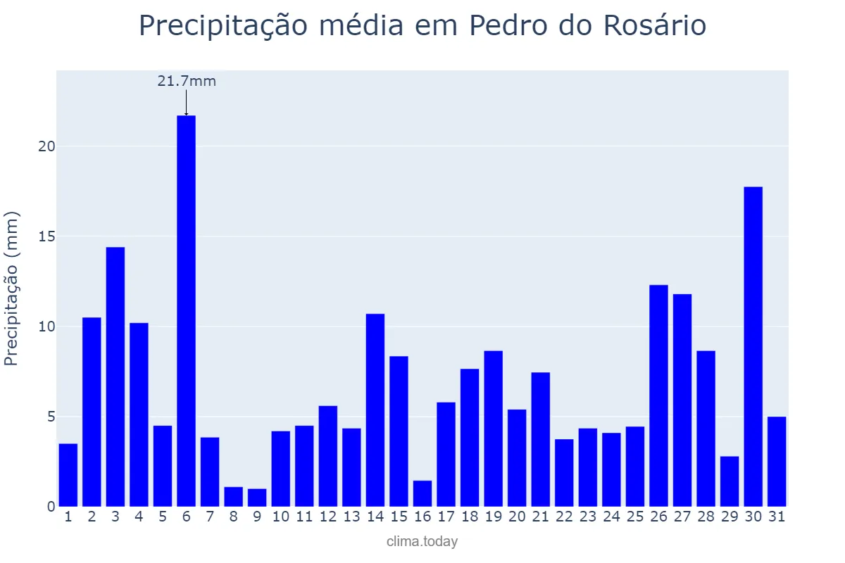 Precipitação em janeiro em Pedro do Rosário, MA, BR