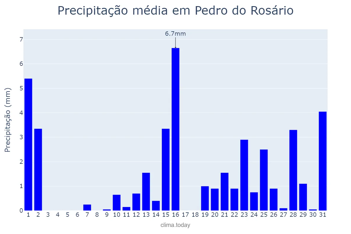 Precipitação em outubro em Pedro do Rosário, MA, BR