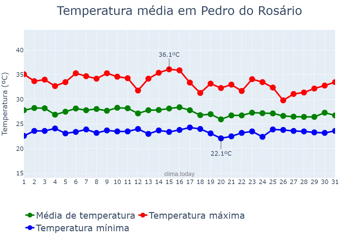 Temperatura em janeiro em Pedro do Rosário, MA, BR