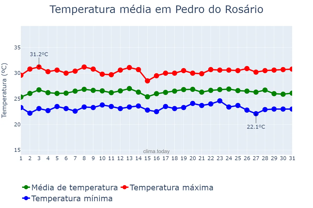 Temperatura em maio em Pedro do Rosário, MA, BR