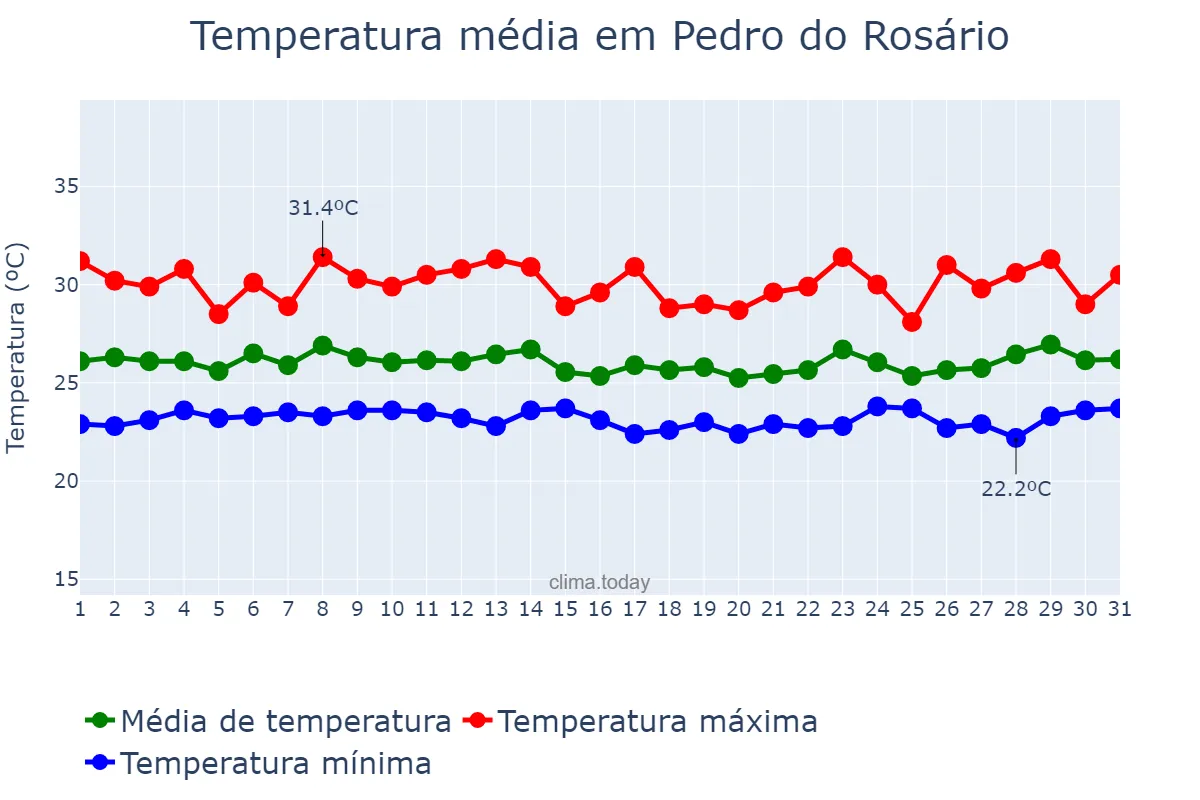 Temperatura em marco em Pedro do Rosário, MA, BR