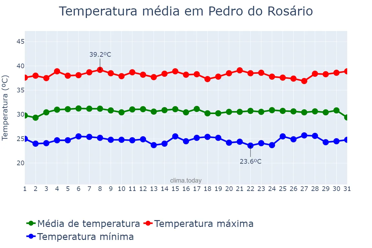 Temperatura em outubro em Pedro do Rosário, MA, BR