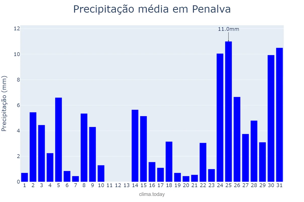 Precipitação em dezembro em Penalva, MA, BR