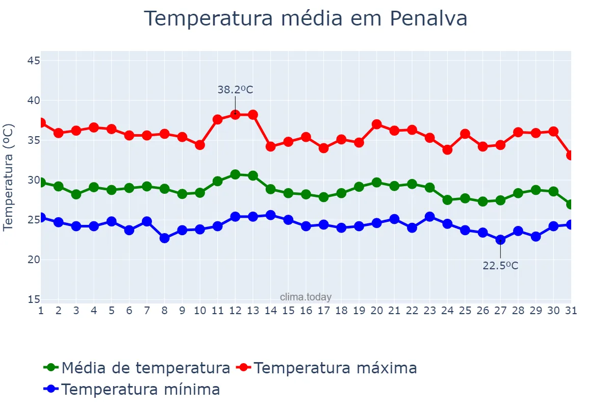Temperatura em dezembro em Penalva, MA, BR