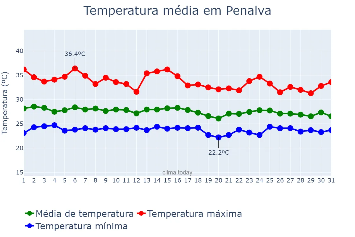 Temperatura em janeiro em Penalva, MA, BR
