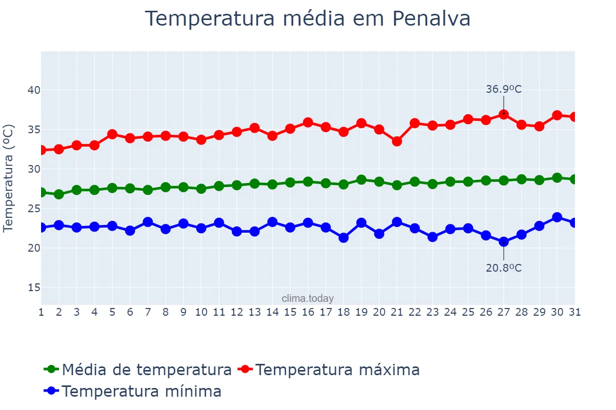 Temperatura em julho em Penalva, MA, BR