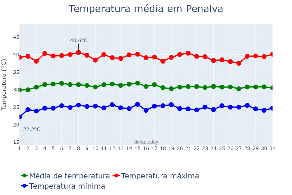 Temperatura em outubro em Penalva, MA, BR