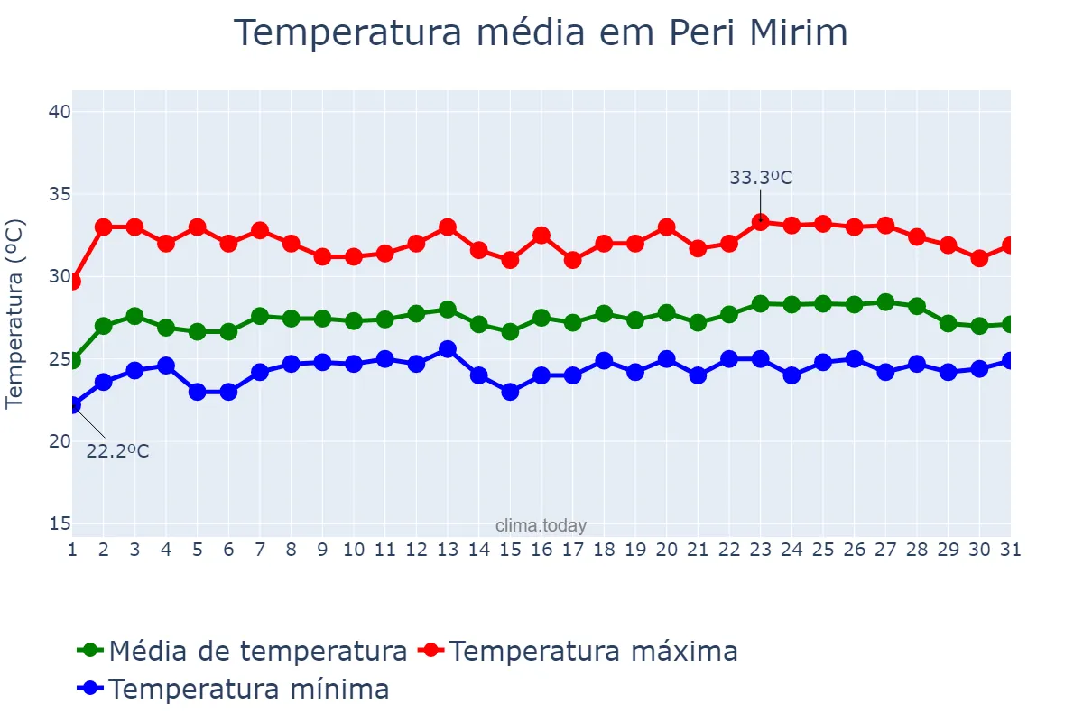 Temperatura em maio em Peri Mirim, MA, BR