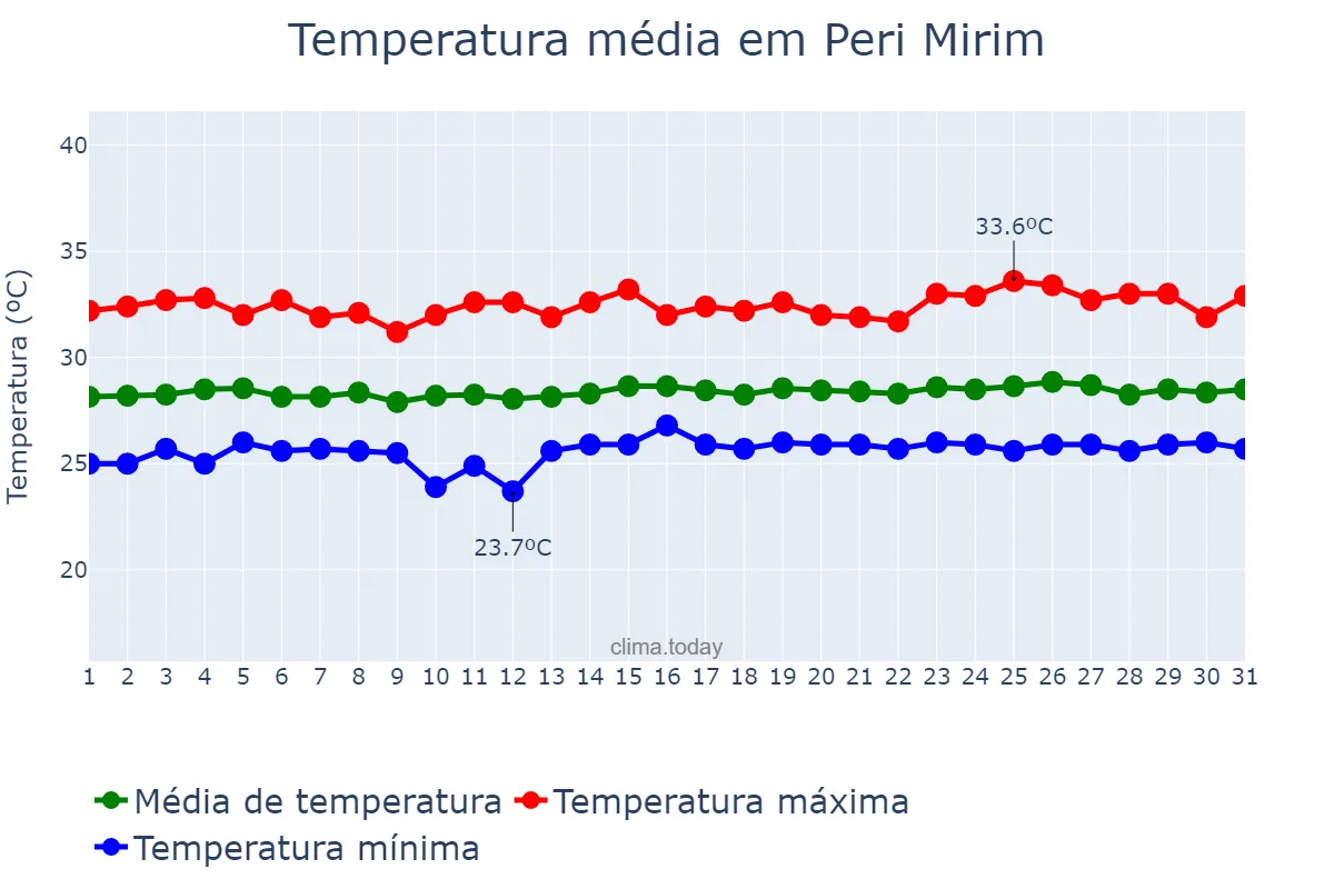 Temperatura em outubro em Peri Mirim, MA, BR