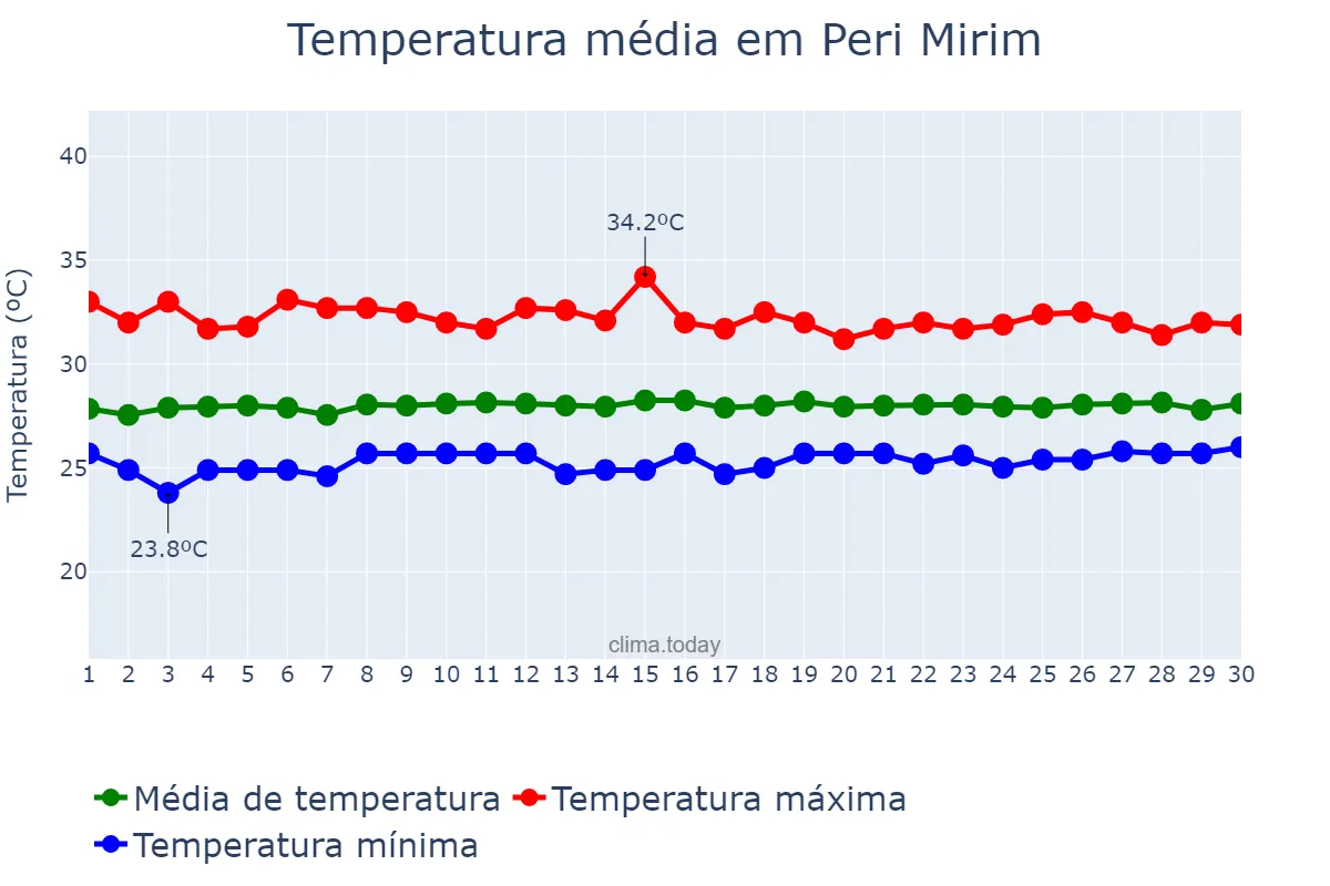 Temperatura em setembro em Peri Mirim, MA, BR