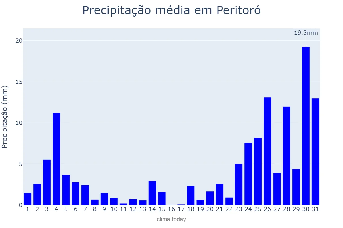 Precipitação em dezembro em Peritoró, MA, BR
