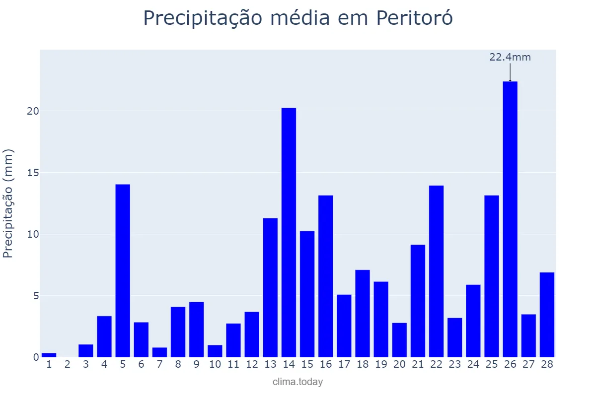 Precipitação em fevereiro em Peritoró, MA, BR