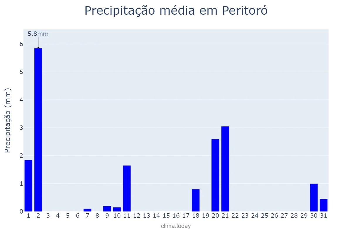 Precipitação em julho em Peritoró, MA, BR
